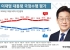 이 대통령 국정지지율 37.3%…전주보다 2.1%p 상승[리얼미터]