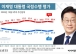 이 대통령 국정지지율 37.3%…전주보다 2.1%p 상승[리얼미터]