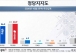 민주 36.2% 국힘 40.9%…민주 0.7%p↑ 국힘 0.4%p↓[리얼미터]
